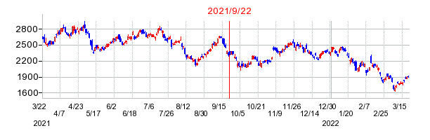 2021年9月22日 15:02前後のの株価チャート